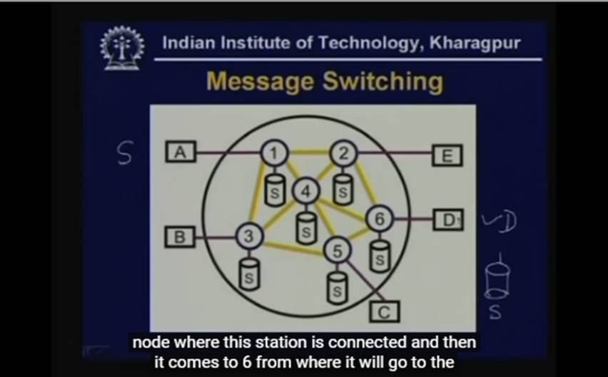 http://study.aisectonline.com/images/Lecture 19 Switching Techniques Packet Switching.jpg